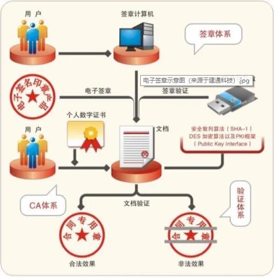 “建筑業(yè)+科技”驅(qū)動業(yè)務(wù)升級 ——山西建投建工集團推行合同電子簽章