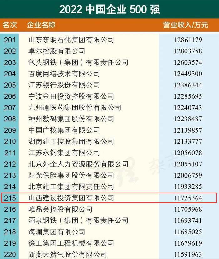 山西建投在中國企業(yè)500強排名上升44位