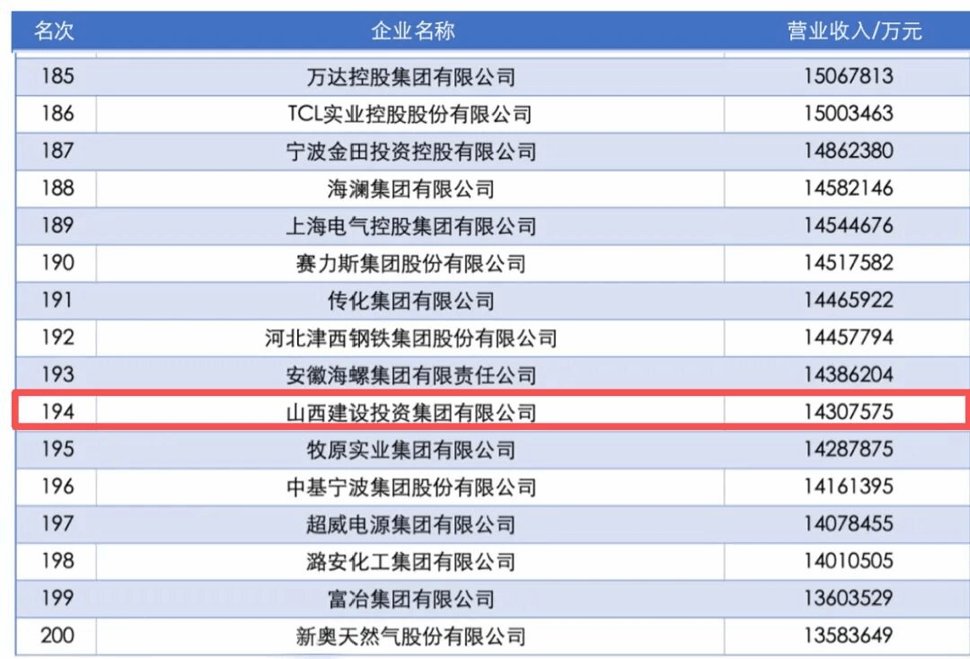 山西建投蟬聯(lián)2025中國(guó)企業(yè)500強(qiáng)、大企業(yè)創(chuàng)新100強(qiáng)榜單