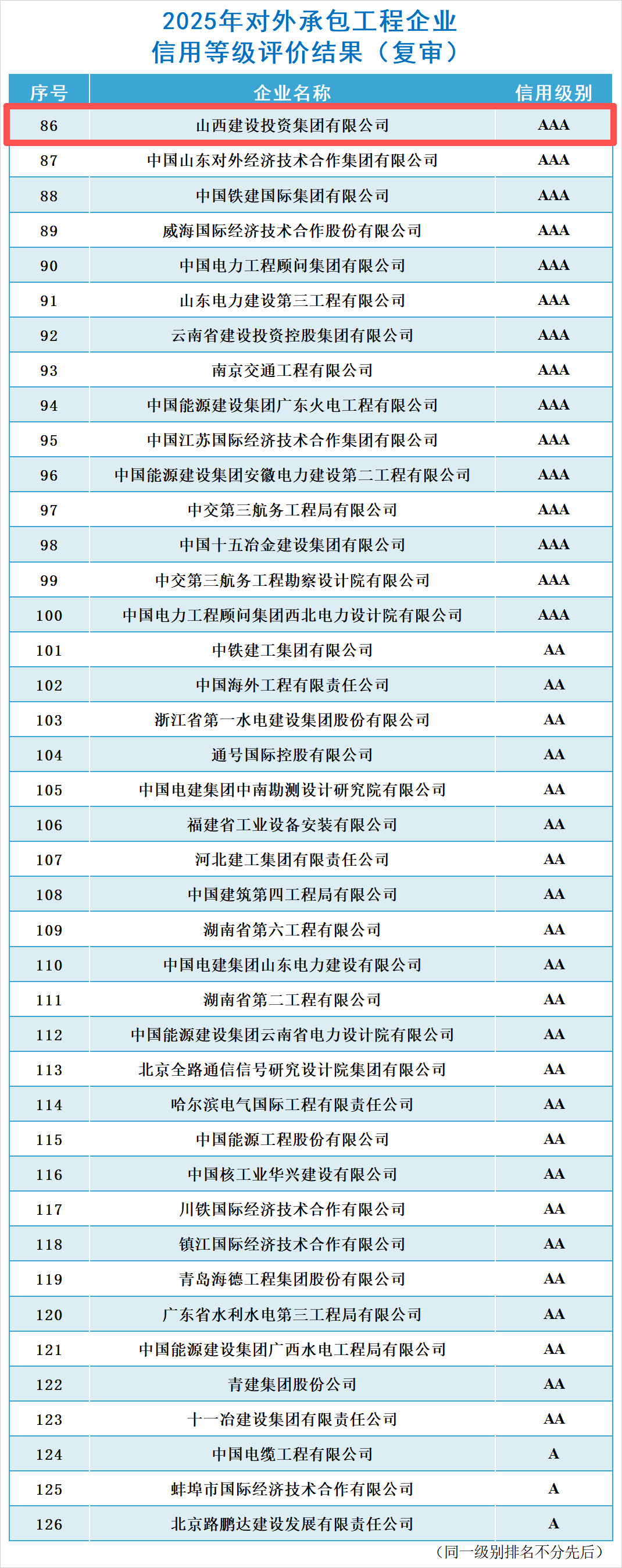 山西建投連續(xù)8年獲評(píng)對(duì)外承包工程企業(yè)最高信用AAA級(jí)企業(yè)