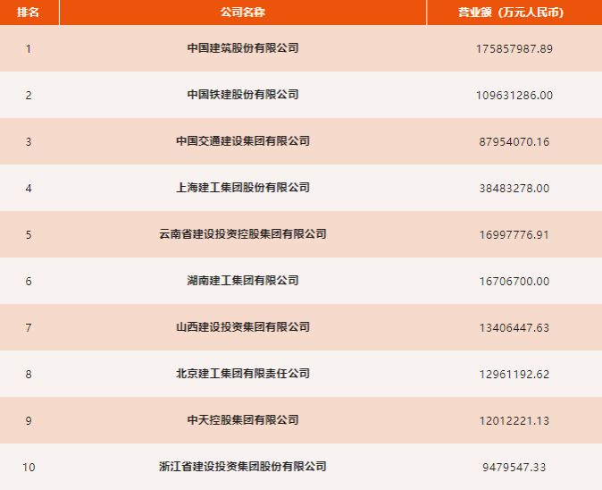 山西建投集團(tuán)蟬聯(lián)“中國(guó)承包商80強(qiáng)”