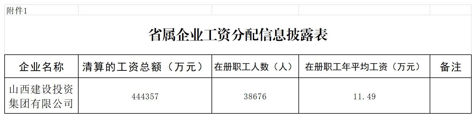 山西建設投資集團有限公司工資分配信息披露