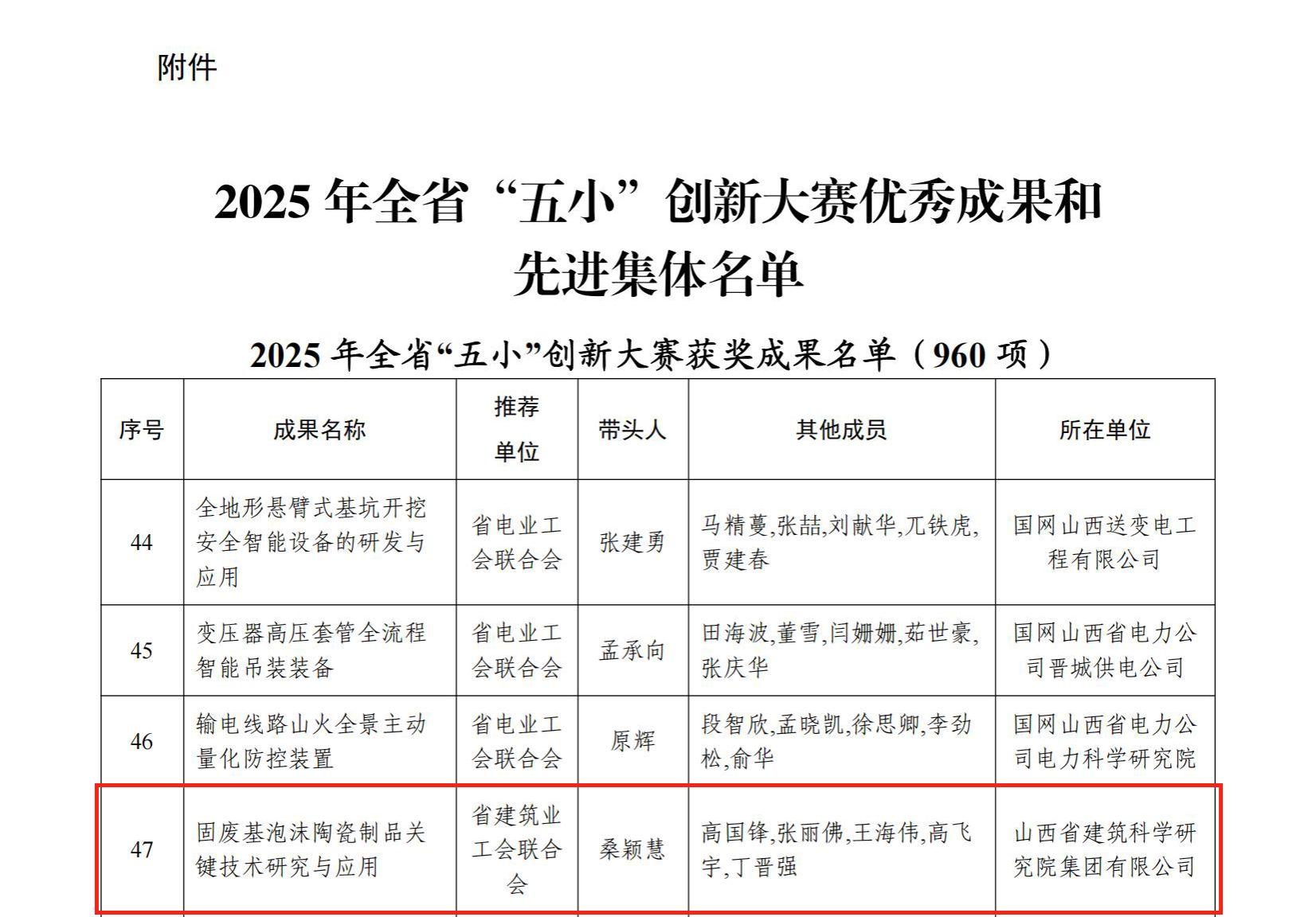 山西建投建科院集團榮獲2025年全省“五小”創(chuàng)新大賽優(yōu)秀成果一等獎