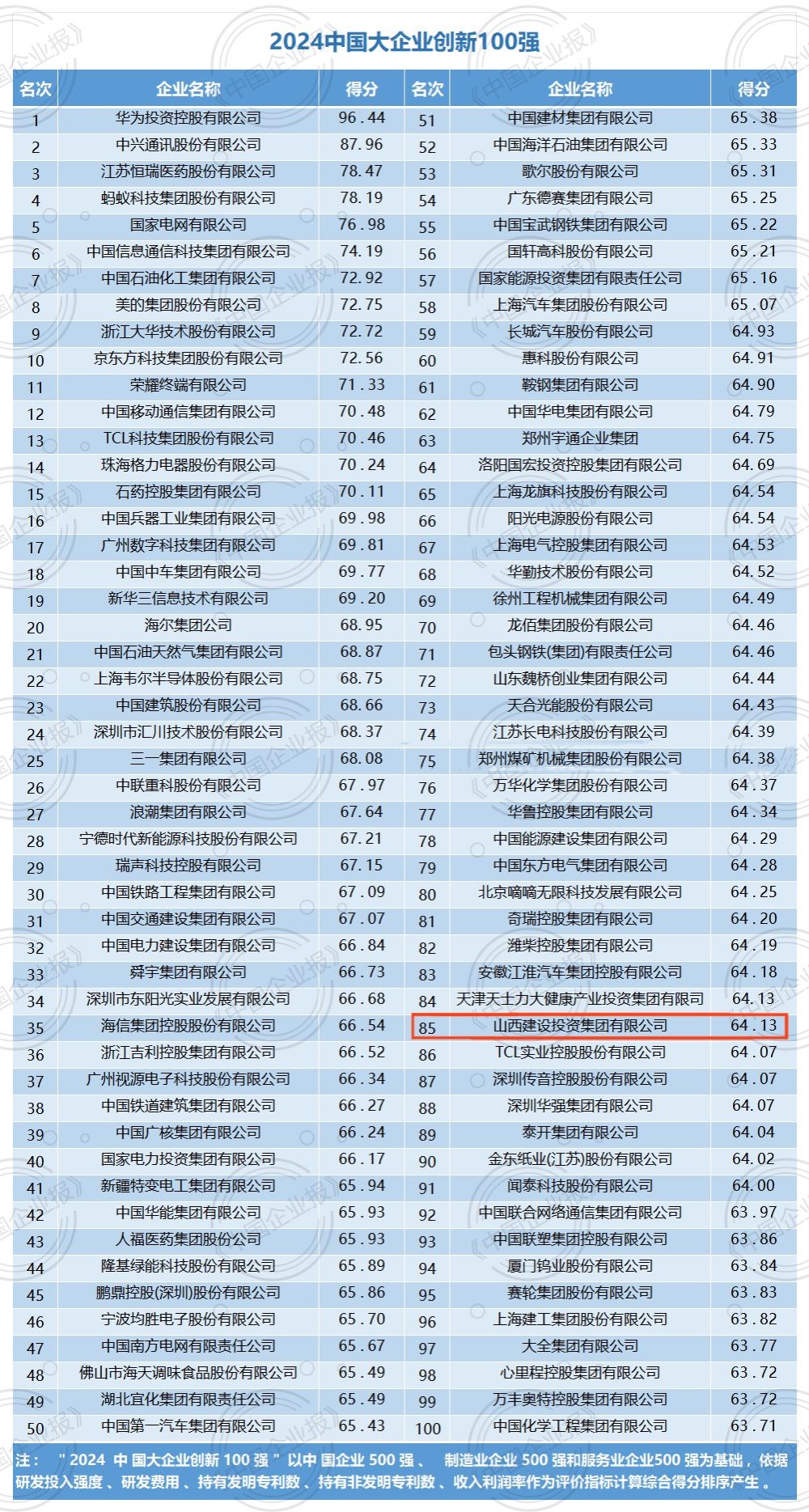 山西建投集團入選2024中國大企業(yè)創(chuàng)新100強